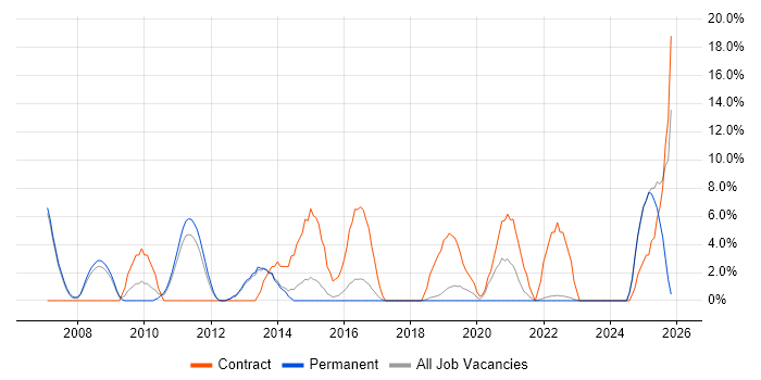Apache job vacancy trend in Huntingdon