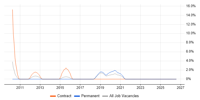 Application Security job vacancy trend in Huntingdon