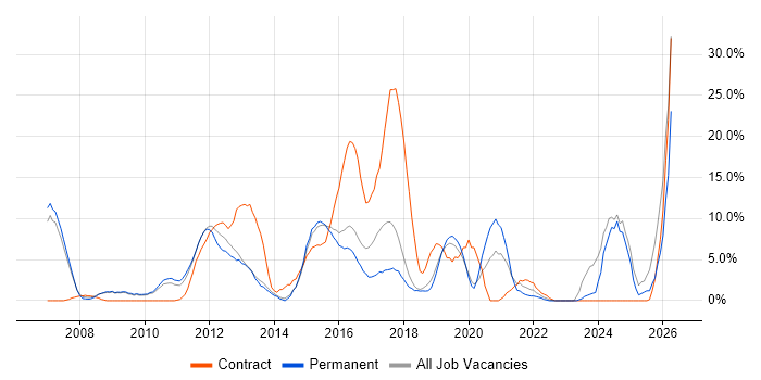 Architect job vacancy trend in Huntingdon