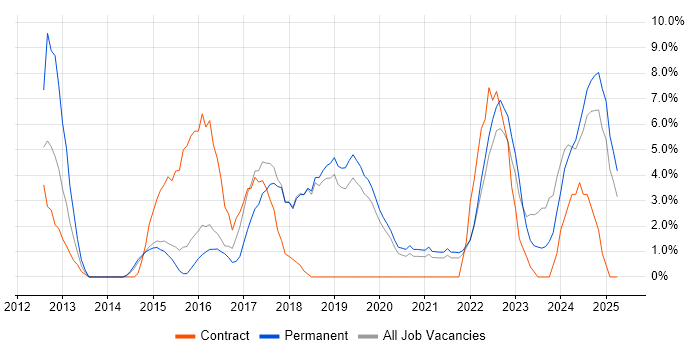 Job vacancy trend for AWS in Huntingdon Job vacancy trend for AWS in Huntingdon