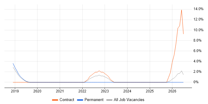 Azure Data Engineer job vacancy trend in Huntingdon