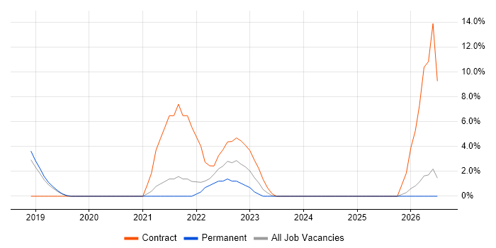Azure Engineer job vacancy trend in Huntingdon