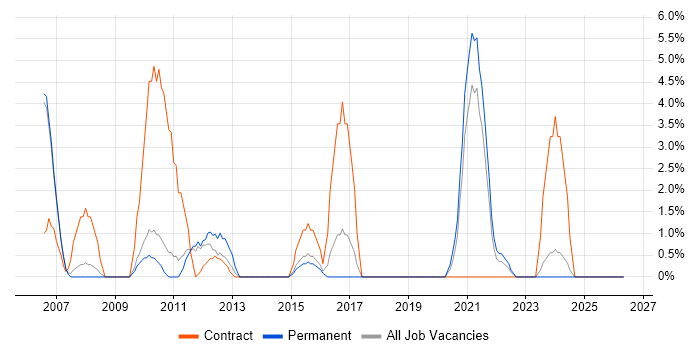 Billing job vacancy trend in Huntingdon