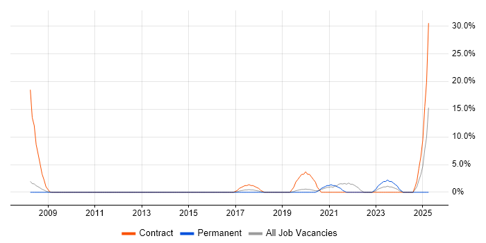 Job vacancy trend for BPSS Clearance in Huntingdon