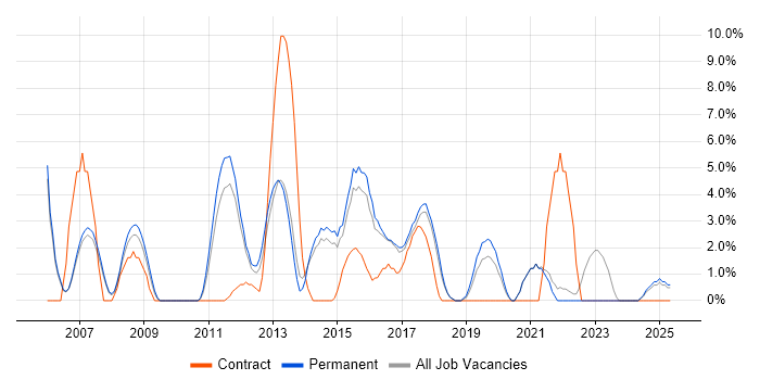 Job vacancy trend for Business Analysis in Huntingdon
