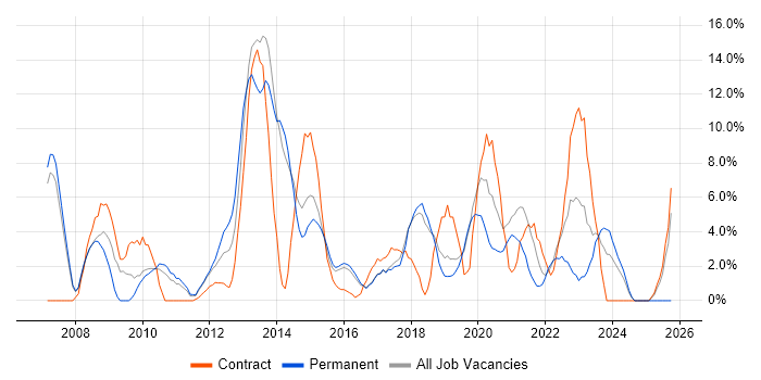 Business Intelligence job vacancy trend in Huntingdon