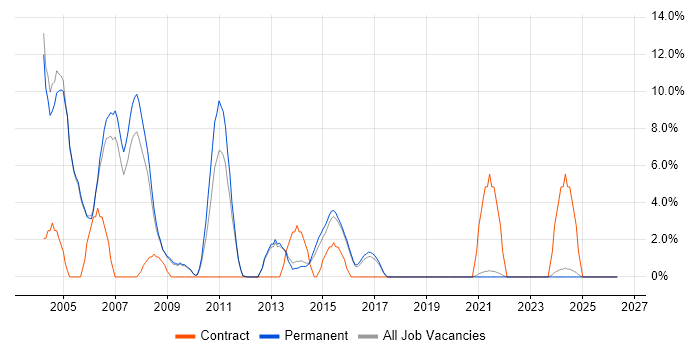 C job vacancy trend in Huntingdon