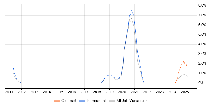 Job vacancy trend for Capacity Management in Huntingdon