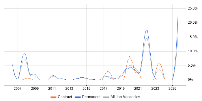 Job vacancy trend for CCNP in Huntingdon Job vacancy trend for CCNP in Huntingdon
