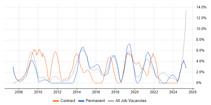 Job vacancy trend for Change Management in Huntingdon