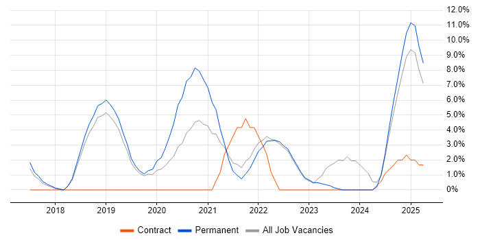 Job vacancy trend for CI/CD in Huntingdon