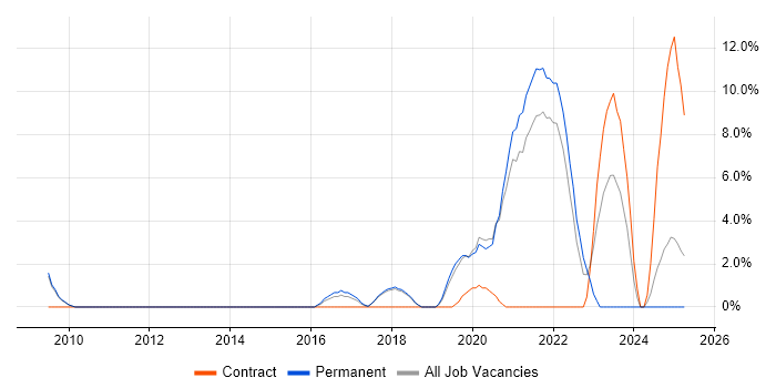 Job vacancy trend for Cisco ASA in Huntingdon