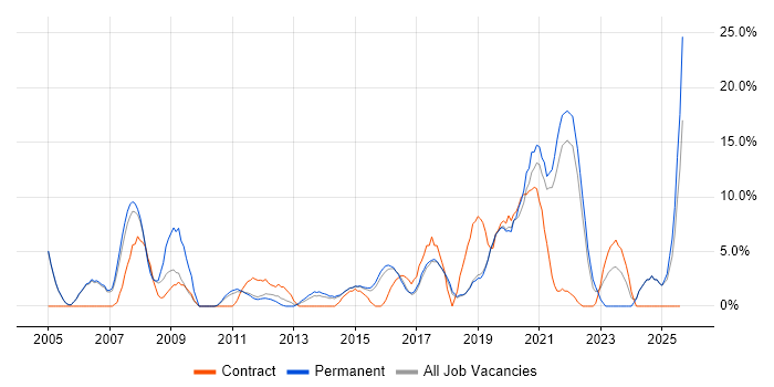 Job vacancy trend for Cisco Certification in Huntingdon