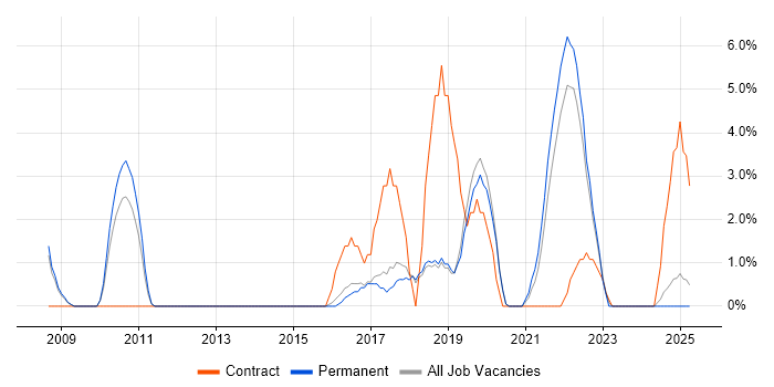 Job vacancy trend for Cisco Engineer in Huntingdon