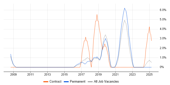 Job vacancy trend for Cisco Network Engineer in Huntingdon