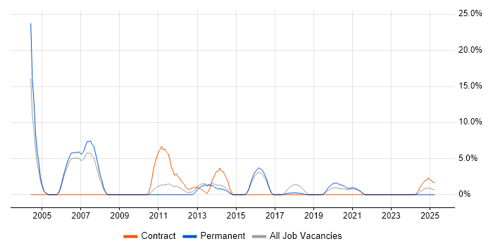 Job vacancy trend for Clustering in Huntingdon