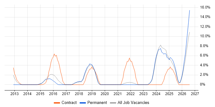Collaborative Working job vacancy trend in Huntingdon