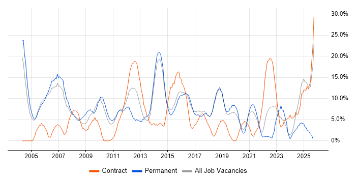 Consultant job vacancy trend in Huntingdon Consultant job vacancy trend in Huntingdon