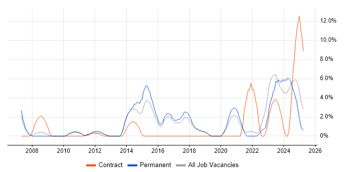 Job vacancy trend for Continuous Improvement in Huntingdon