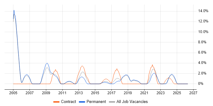 Coordinator job vacancy trend in Huntingdon