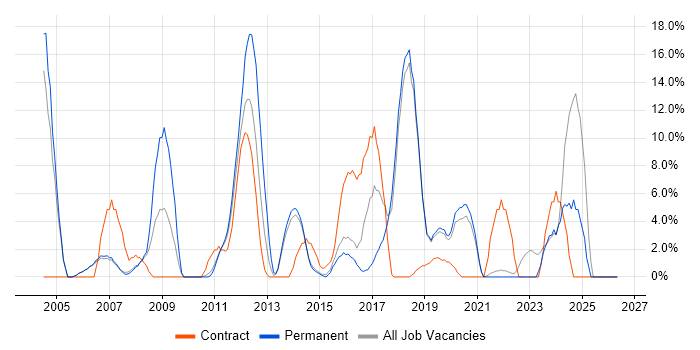 CRM job vacancy trend in Huntingdon