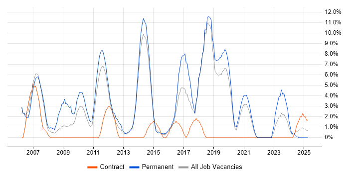 Job vacancy trend for Customer Requirements in Huntingdon Job vacancy trend for Customer Requirements in Huntingdon