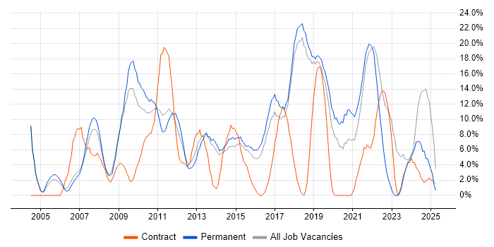 Job vacancy trend for Customer Service in Huntingdon Job vacancy trend for Customer Service in Huntingdon