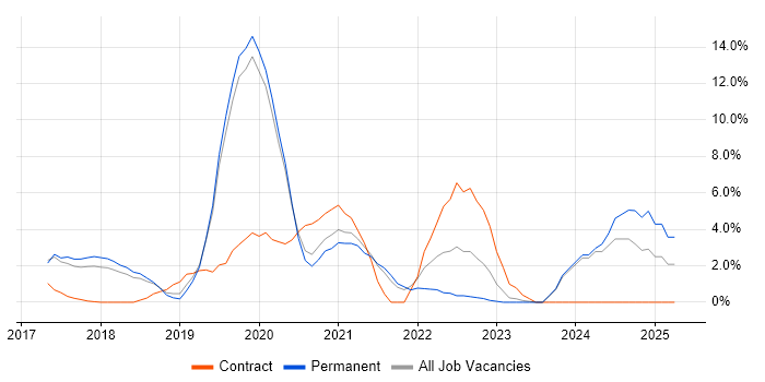 Job vacancy trend for Cybersecurity in Huntingdon Job vacancy trend for Cybersecurity in Huntingdon