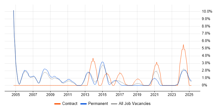 Job vacancy trend for Data Analysis in Huntingdon Job vacancy trend for Data Analysis in Huntingdon