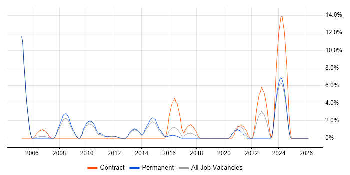 Data Analyst job vacancy trend in Huntingdon