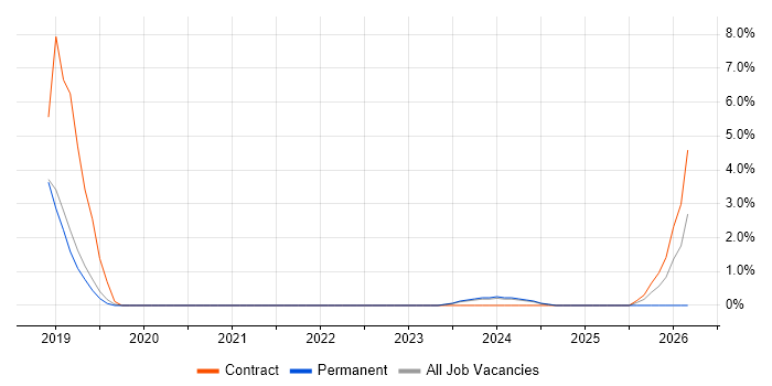 Data Architect job vacancy trend in Huntingdon