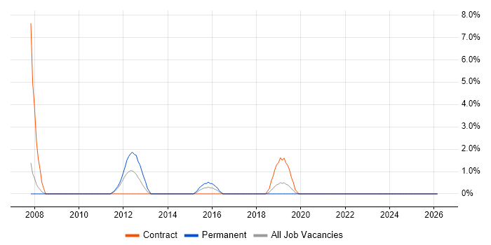 Data Architecture job vacancy trend in Huntingdon
