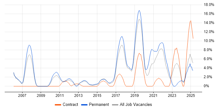 Job vacancy trend for Data Centre in Huntingdon