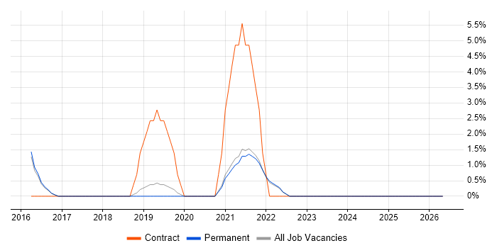 Data Collection job vacancy trend in Huntingdon