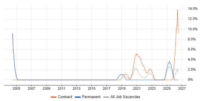 Data Engineer job vacancy trend in Huntingdon