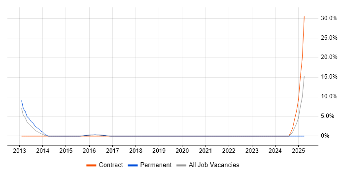 Job vacancy trend for Data Extraction in Huntingdon