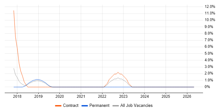 Data Lake job vacancy trend in Huntingdon
