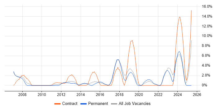 Job vacancy trend for Data Management in Huntingdon