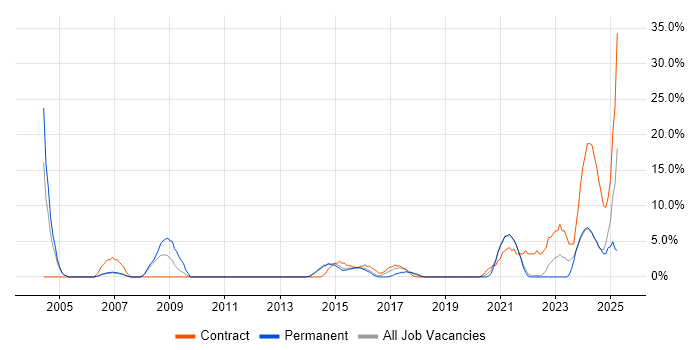 Job vacancy trend for Data Migration in Huntingdon