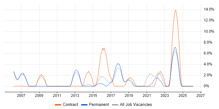 Data Modelling job vacancy trend in Huntingdon