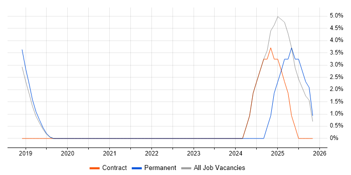 Data Pipeline job vacancy trend in Huntingdon