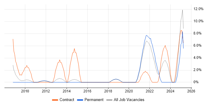 Job vacancy trend for Data Protection Act in Huntingdon