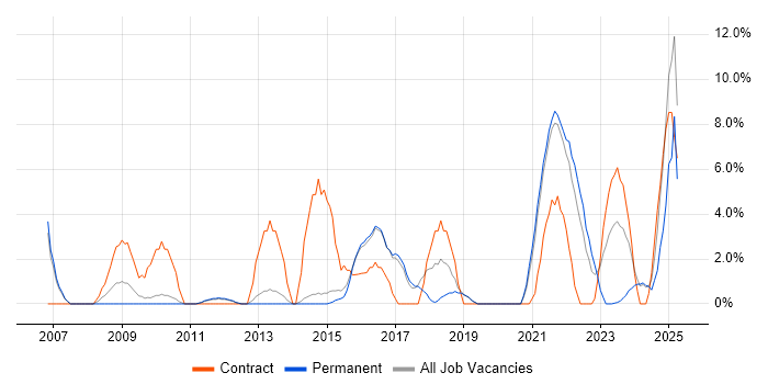 Job vacancy trend for Data Protection in Huntingdon