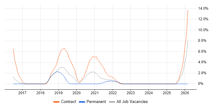 Data Science job vacancy trend in Huntingdon