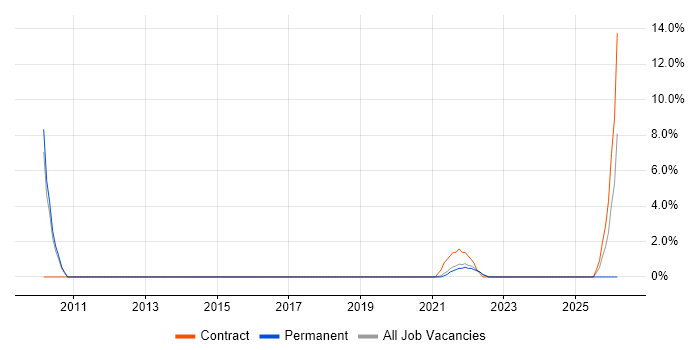 Data Scientist job vacancy trend in Huntingdon