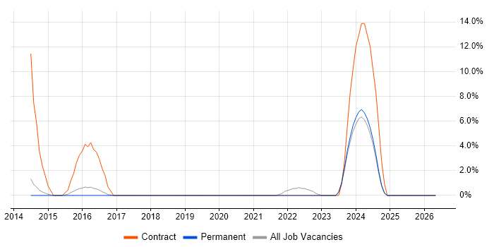 Data Structures job vacancy trend in Huntingdon
