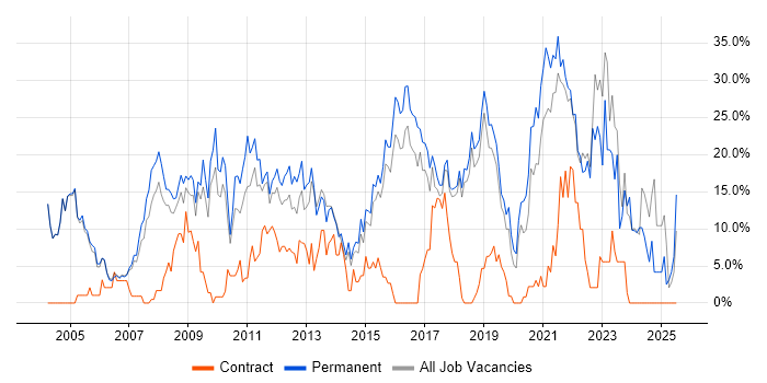 Job vacancy trend for Degree in Huntingdon