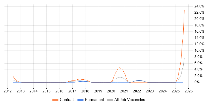 Job vacancy trend for Deployment Engineer in Huntingdon