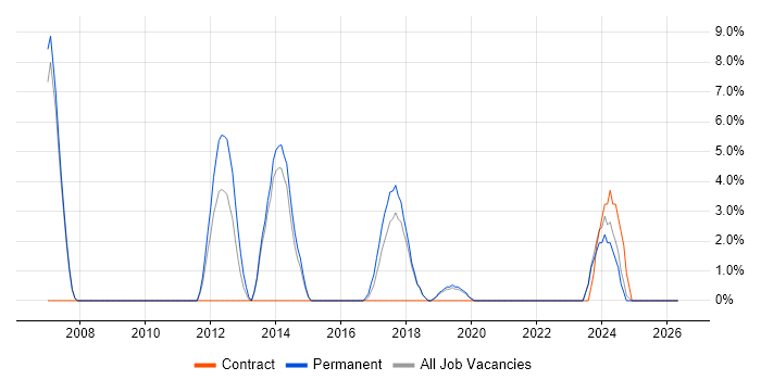 Development Project Manager job vacancy trend in Huntingdon