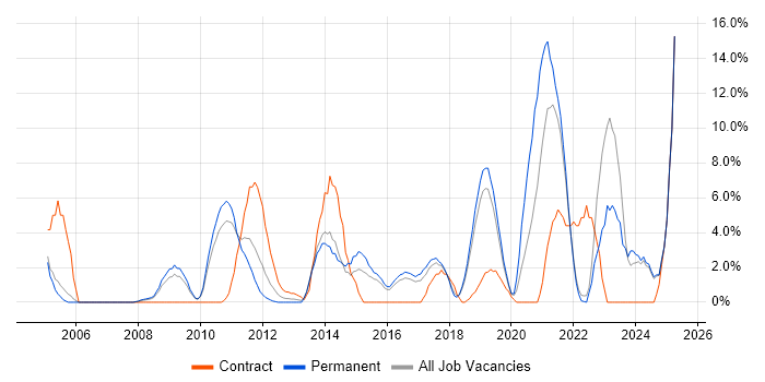 Job vacancy trend for DHCP in Huntingdon